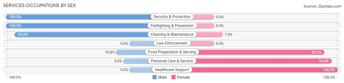 Services Occupations by Sex in Zip Code 45135
