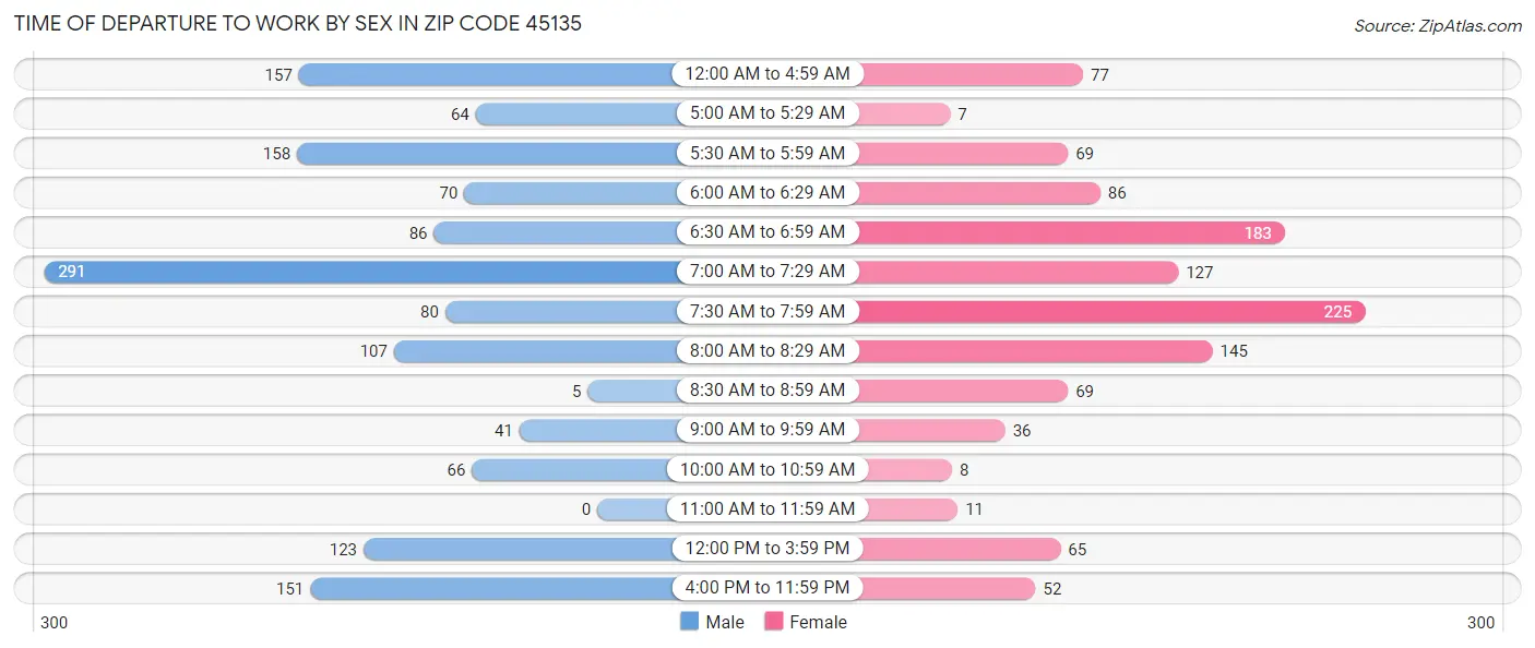 Time of Departure to Work by Sex in Zip Code 45135