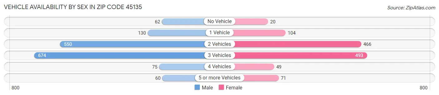 Vehicle Availability by Sex in Zip Code 45135
