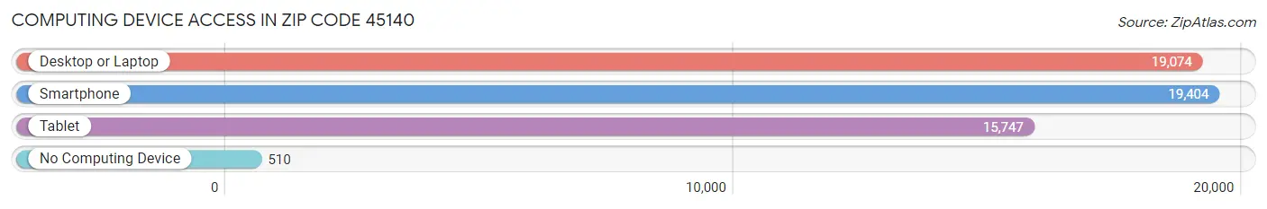Computing Device Access in Zip Code 45140