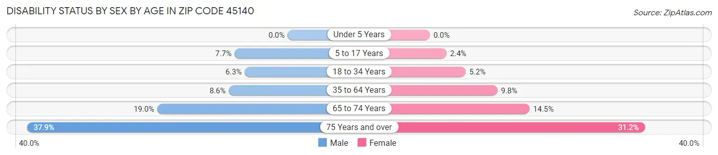 Disability Status by Sex by Age in Zip Code 45140