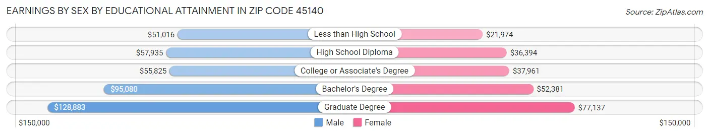 Earnings by Sex by Educational Attainment in Zip Code 45140