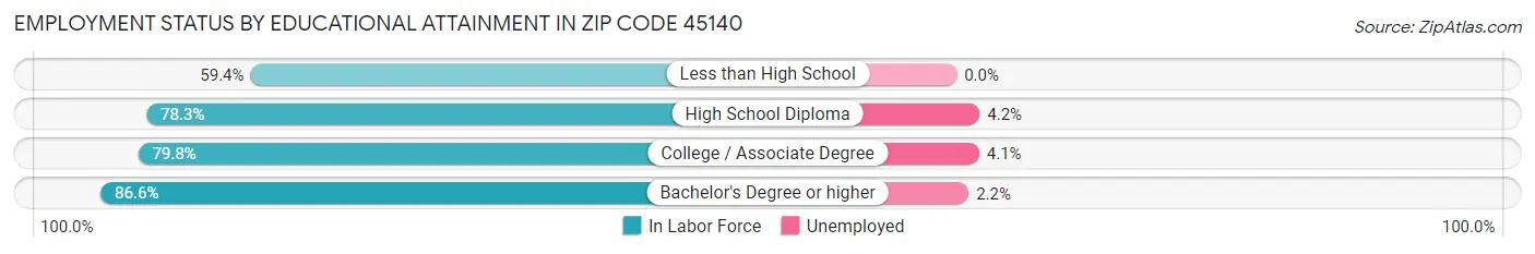Employment Status by Educational Attainment in Zip Code 45140