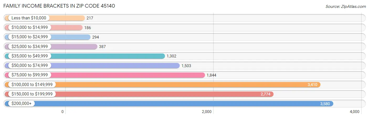 Family Income Brackets in Zip Code 45140