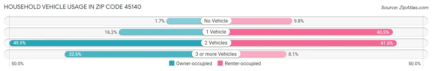 Household Vehicle Usage in Zip Code 45140