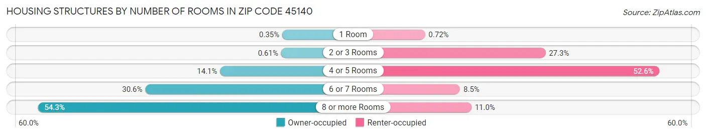 Housing Structures by Number of Rooms in Zip Code 45140