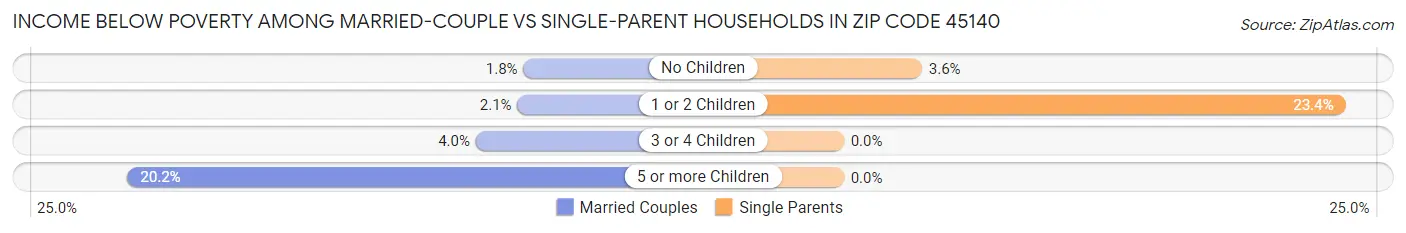 Income Below Poverty Among Married-Couple vs Single-Parent Households in Zip Code 45140