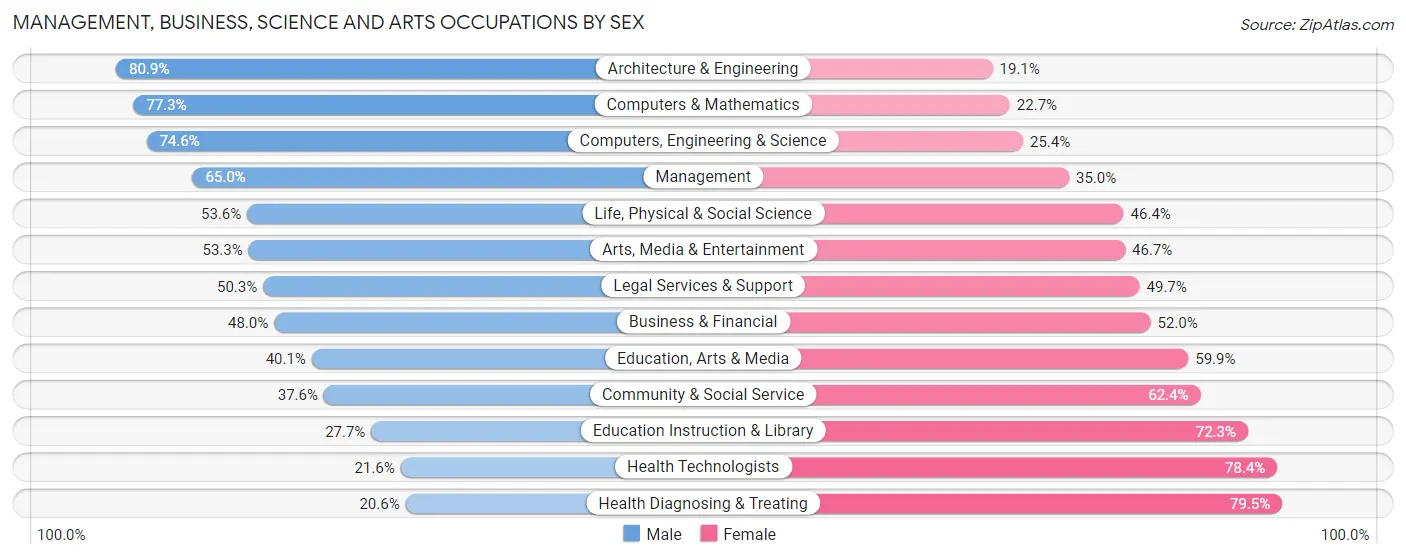 Management, Business, Science and Arts Occupations by Sex in Zip Code 45140
