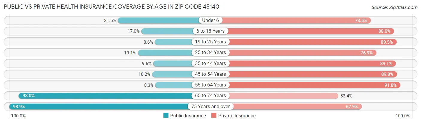 Public vs Private Health Insurance Coverage by Age in Zip Code 45140