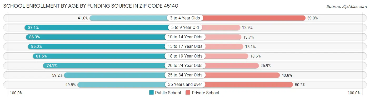 School Enrollment by Age by Funding Source in Zip Code 45140