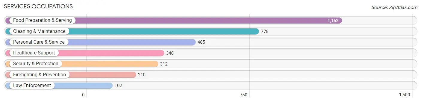 Services Occupations in Zip Code 45140