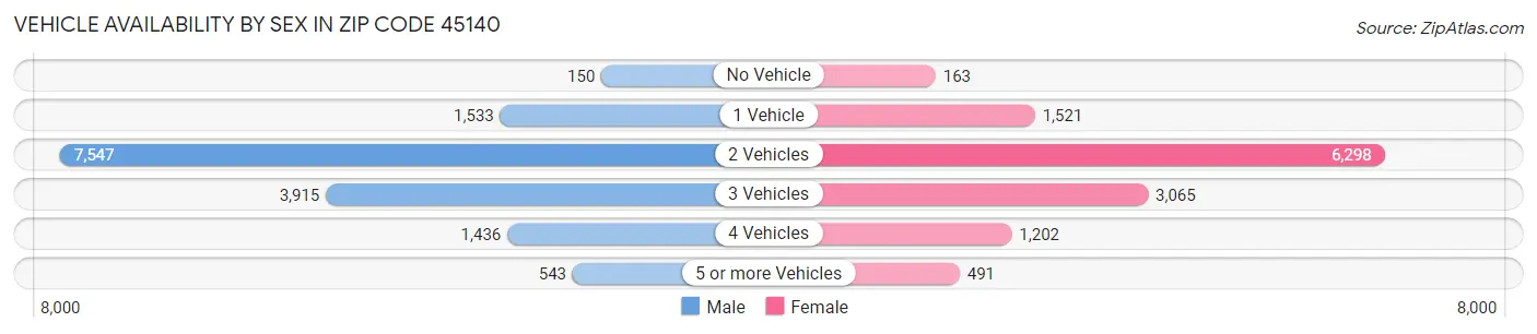 Vehicle Availability by Sex in Zip Code 45140