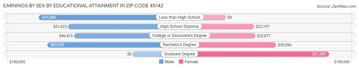 Earnings by Sex by Educational Attainment in Zip Code 45142