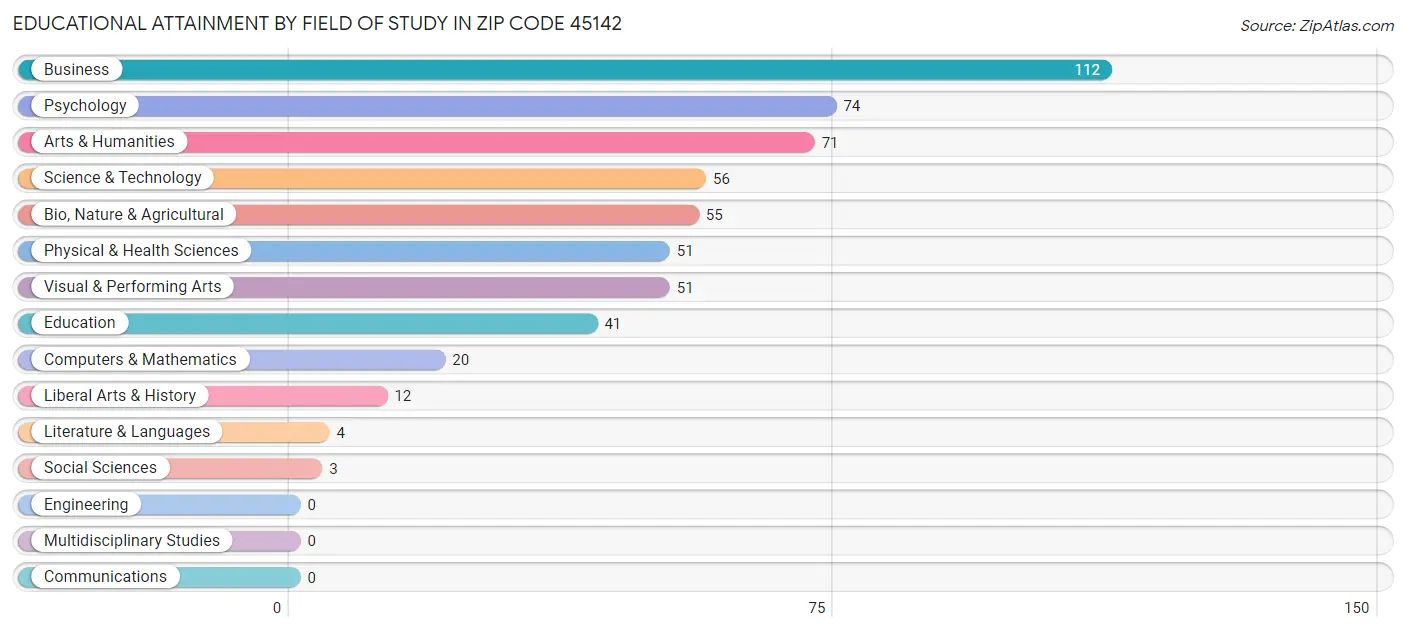 Educational Attainment by Field of Study in Zip Code 45142