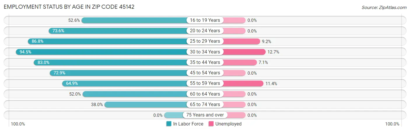 Employment Status by Age in Zip Code 45142