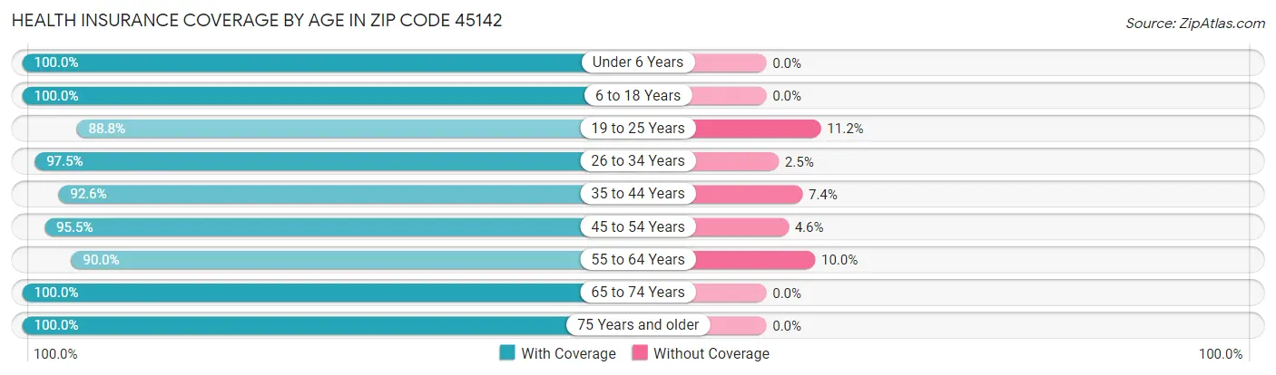 Health Insurance Coverage by Age in Zip Code 45142