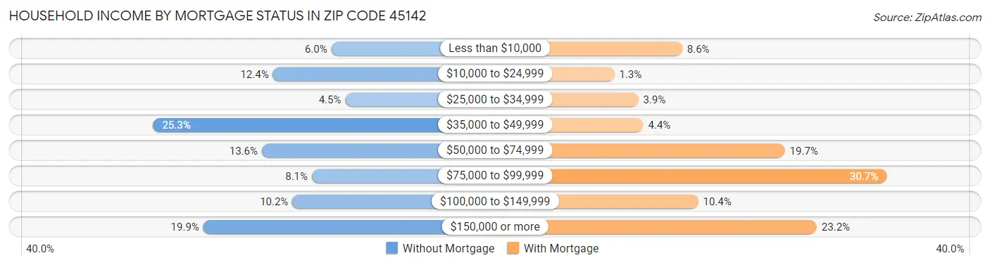Household Income by Mortgage Status in Zip Code 45142