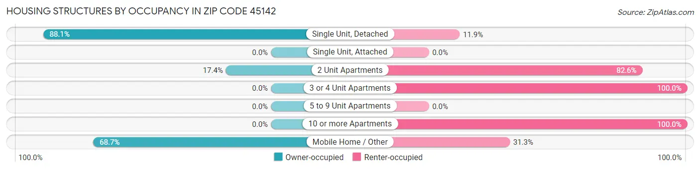 Housing Structures by Occupancy in Zip Code 45142