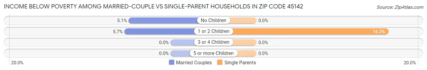 Income Below Poverty Among Married-Couple vs Single-Parent Households in Zip Code 45142