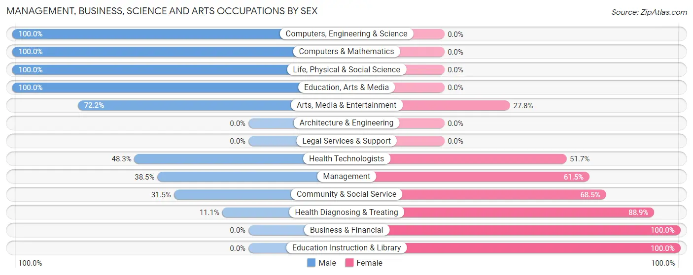 Management, Business, Science and Arts Occupations by Sex in Zip Code 45142