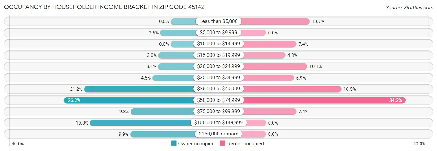 Occupancy by Householder Income Bracket in Zip Code 45142