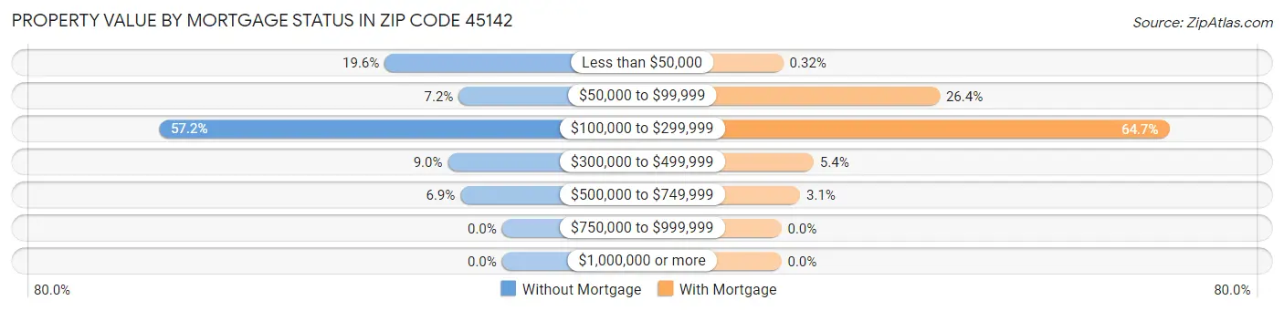 Property Value by Mortgage Status in Zip Code 45142