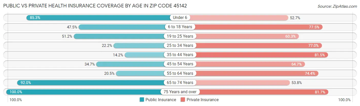 Public vs Private Health Insurance Coverage by Age in Zip Code 45142
