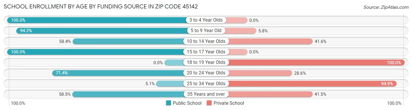 School Enrollment by Age by Funding Source in Zip Code 45142