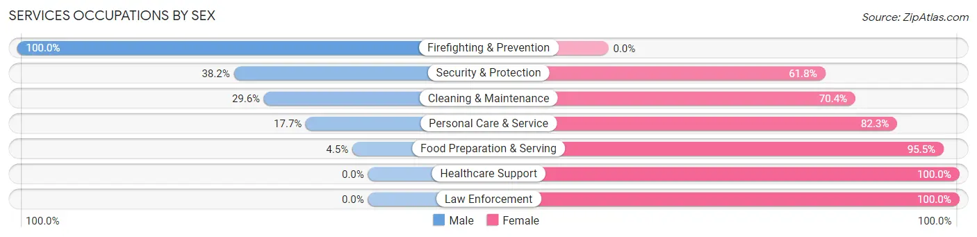Services Occupations by Sex in Zip Code 45142