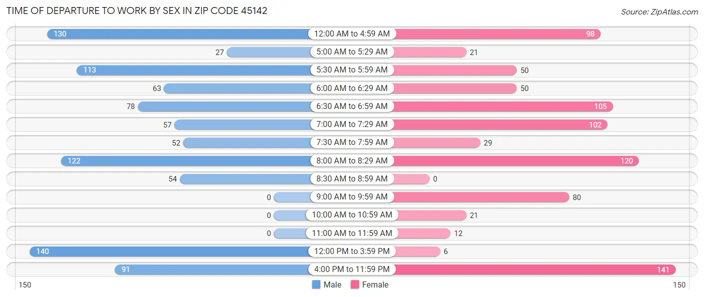 Time of Departure to Work by Sex in Zip Code 45142