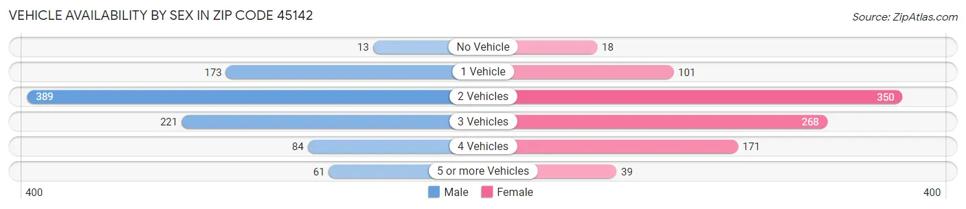 Vehicle Availability by Sex in Zip Code 45142