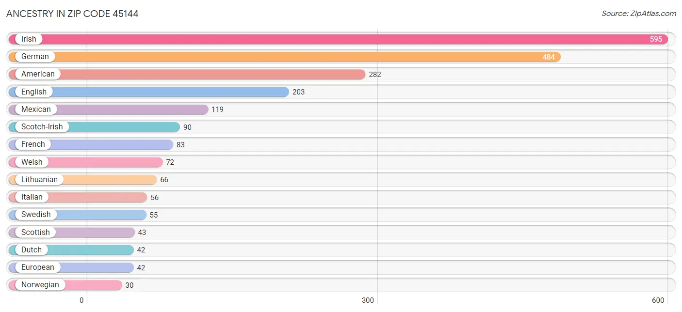 Ancestry in Zip Code 45144