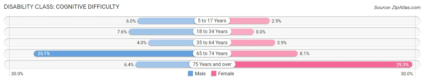 Disability in Zip Code 45144: <span>Cognitive Difficulty</span>