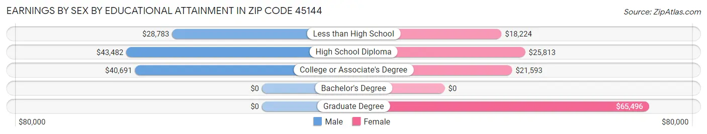 Earnings by Sex by Educational Attainment in Zip Code 45144
