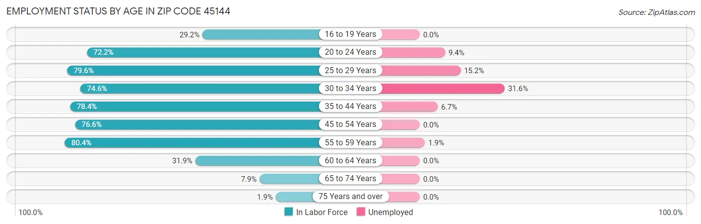 Employment Status by Age in Zip Code 45144