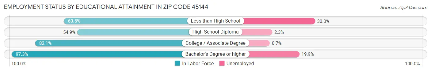 Employment Status by Educational Attainment in Zip Code 45144