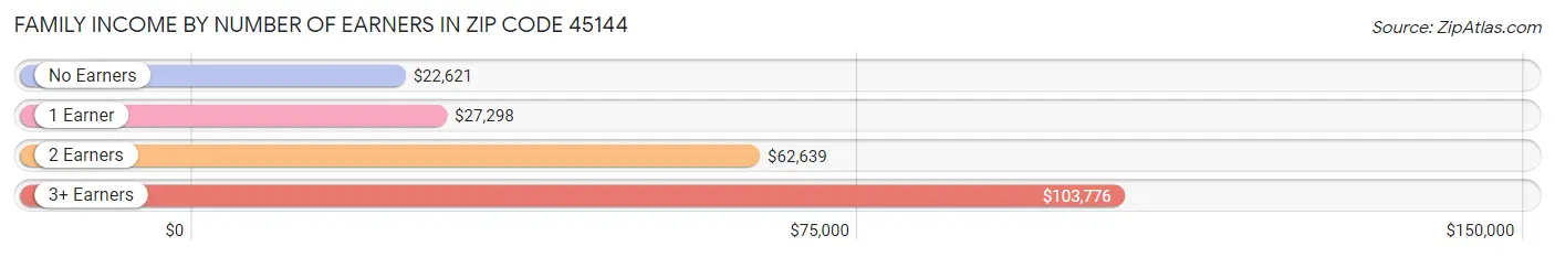 Family Income by Number of Earners in Zip Code 45144