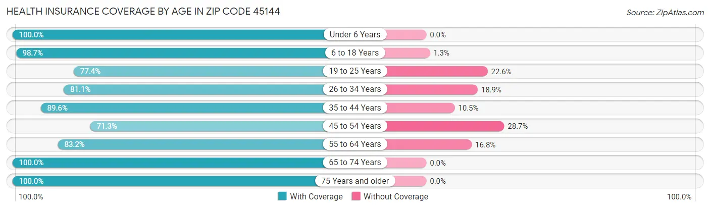 Health Insurance Coverage by Age in Zip Code 45144