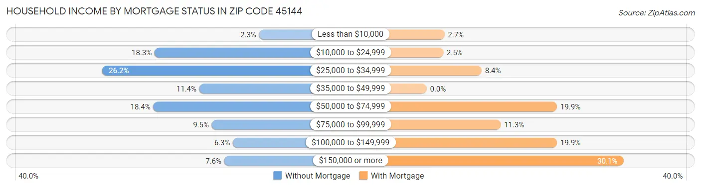 Household Income by Mortgage Status in Zip Code 45144