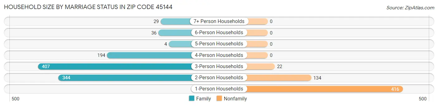Household Size by Marriage Status in Zip Code 45144