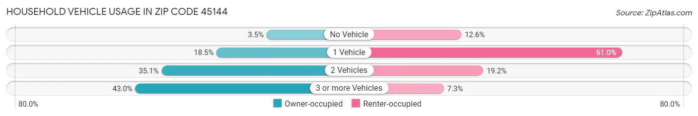 Household Vehicle Usage in Zip Code 45144