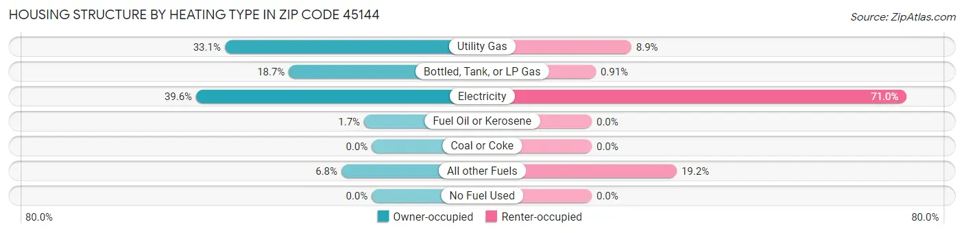 Housing Structure by Heating Type in Zip Code 45144