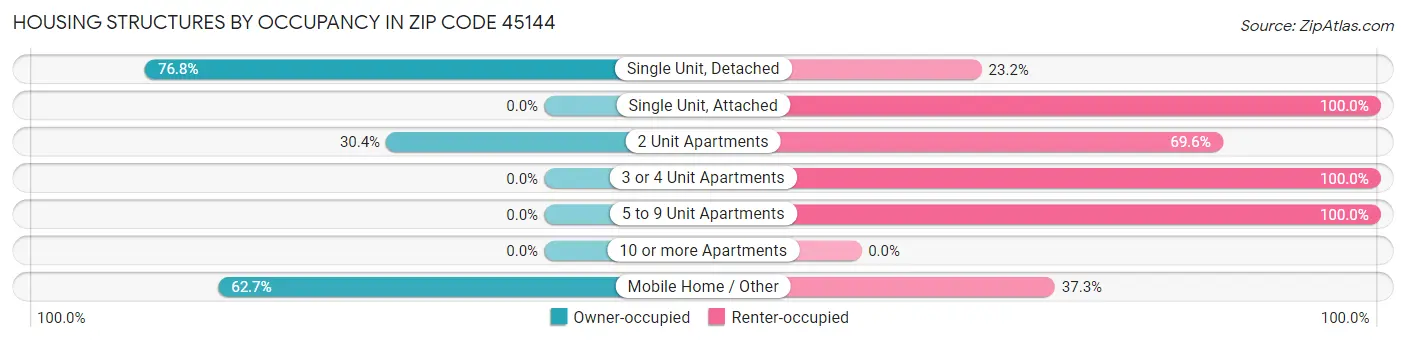 Housing Structures by Occupancy in Zip Code 45144