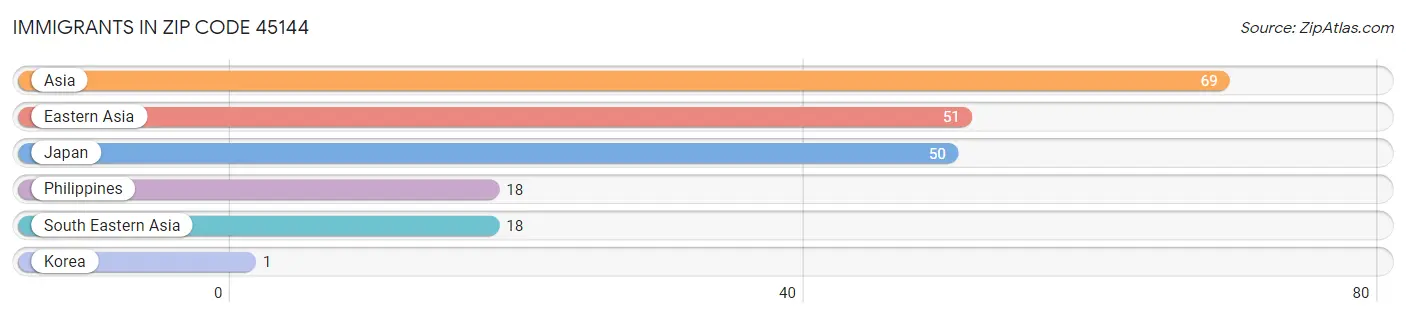 Immigrants in Zip Code 45144