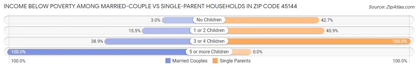 Income Below Poverty Among Married-Couple vs Single-Parent Households in Zip Code 45144