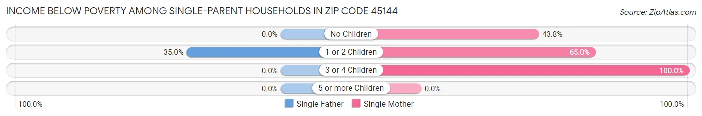 Income Below Poverty Among Single-Parent Households in Zip Code 45144