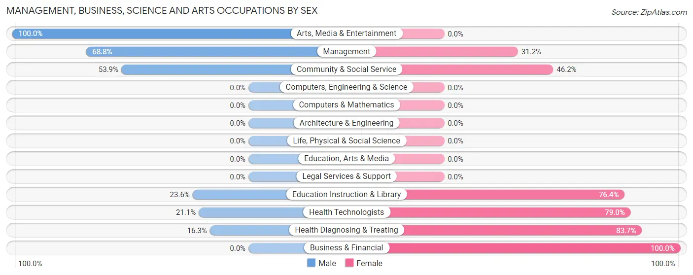 Management, Business, Science and Arts Occupations by Sex in Zip Code 45144