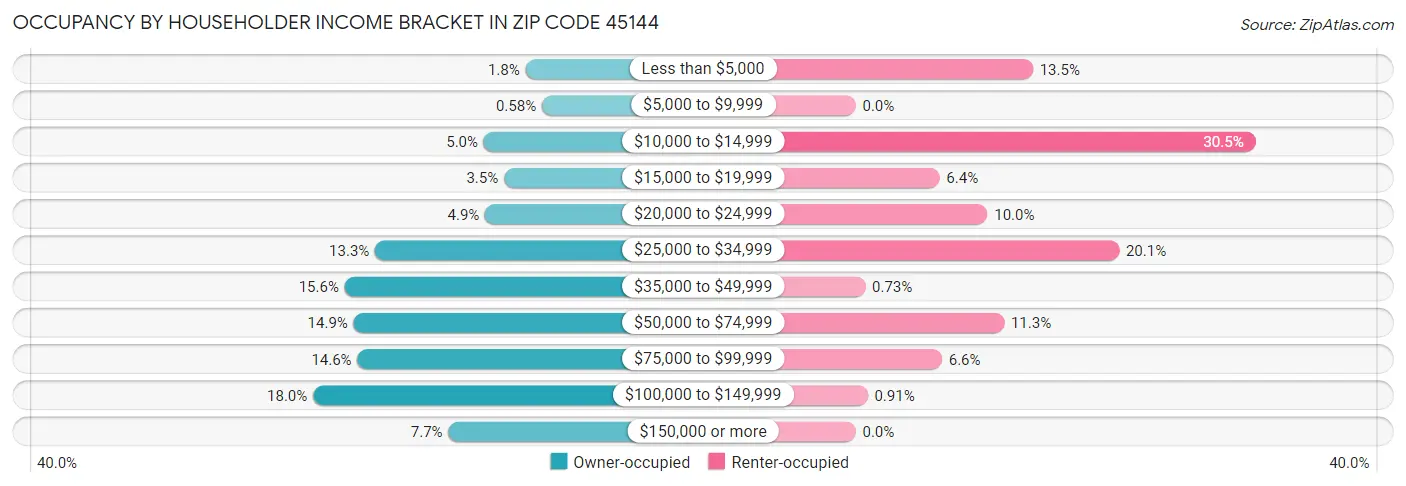 Occupancy by Householder Income Bracket in Zip Code 45144