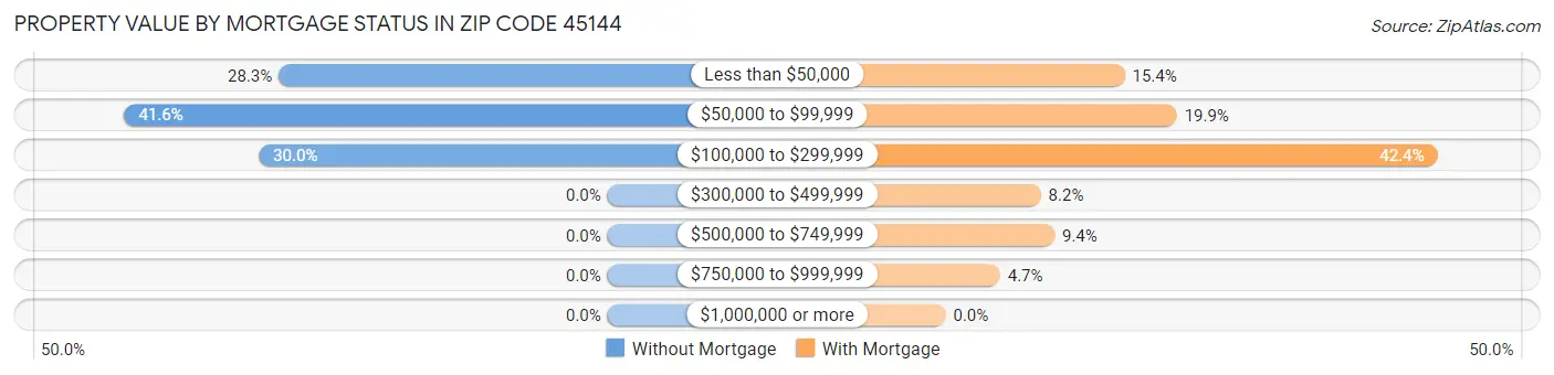 Property Value by Mortgage Status in Zip Code 45144