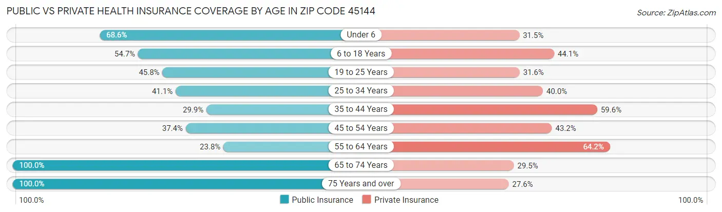Public vs Private Health Insurance Coverage by Age in Zip Code 45144